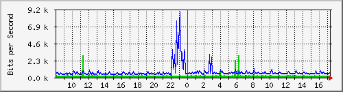 ps141-9300_gi4_0_17 Traffic Graph