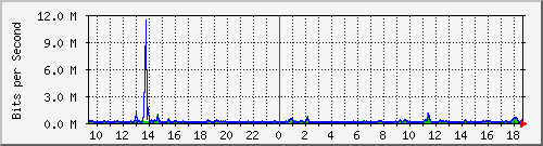 ps141-9300_gi4_0_18 Traffic Graph