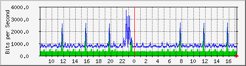 ps141-9300_gi4_0_19 Traffic Graph