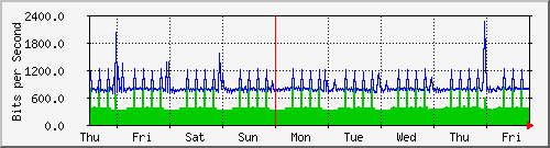 week