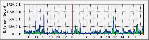 ps141-9300_gi4_0_2 Traffic Graph