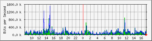 ps141-9300_gi4_0_20 Traffic Graph