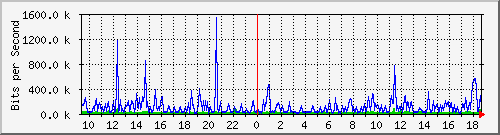 ps141-9300_gi4_0_21 Traffic Graph