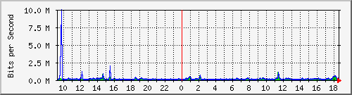 ps141-9300_gi4_0_22 Traffic Graph
