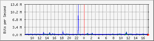 ps141-9300_gi4_0_26 Traffic Graph