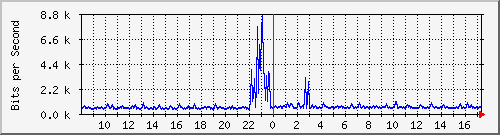ps141-9300_gi4_0_27 Traffic Graph