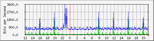ps141-9300_gi4_0_28 Traffic Graph