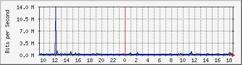 ps141-9300_gi4_0_8 Traffic Graph