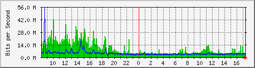 ps141-9300_po1 Traffic Graph