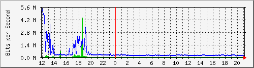 ps141-9300_te1_0_43 Traffic Graph