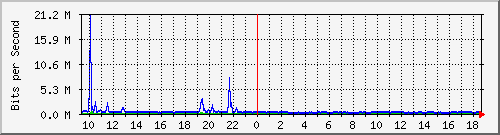 ps141-9300_te1_0_44 Traffic Graph