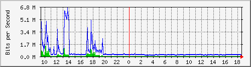 ps141-9300_te1_0_45 Traffic Graph