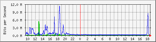 ps141-9300_te1_0_46 Traffic Graph