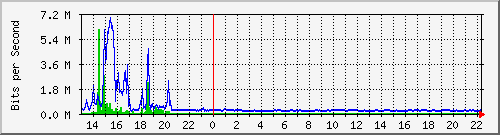 ps141-9300_te1_0_47 Traffic Graph