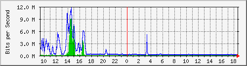 ps141-9300_te1_0_48 Traffic Graph