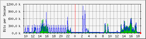 ps141-9300_tw1_0_12 Traffic Graph