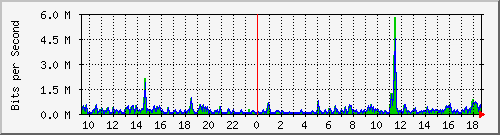 ps141-9300_tw1_0_16 Traffic Graph