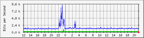 ps141-9300_tw1_0_17 Traffic Graph