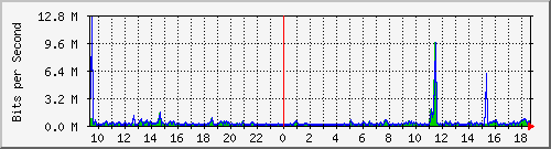 ps141-9300_tw1_0_19 Traffic Graph