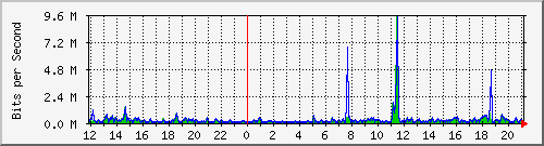 ps141-9300_tw1_0_25 Traffic Graph