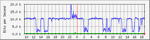 ps141-9300_tw1_0_26 Traffic Graph
