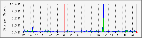 ps141-9300_tw1_0_28 Traffic Graph
