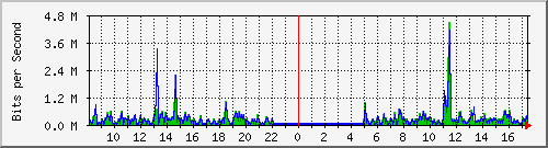 ps141-9300_tw1_0_29 Traffic Graph