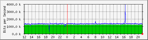 ps141-9300_tw1_0_31 Traffic Graph