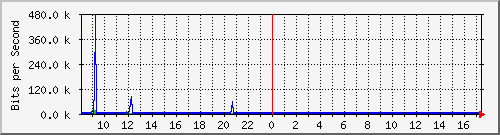 ps141-9300_tw1_0_32 Traffic Graph