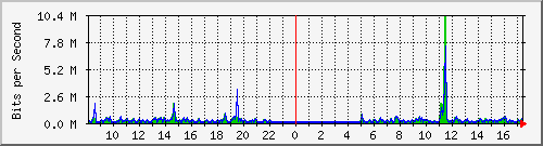 ps141-9300_tw1_0_33 Traffic Graph