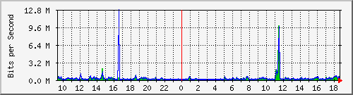 ps141-9300_tw1_0_5 Traffic Graph