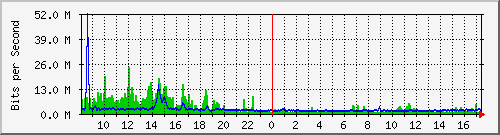 ps141-9300_twe1_1_1 Traffic Graph