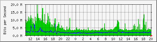 ps141-9300_twe4_1_1 Traffic Graph