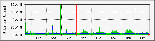 week