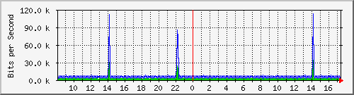 ps141-9300_vl434 Traffic Graph