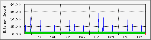week