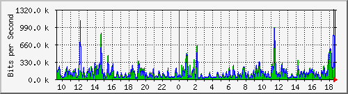 ps165-9200_gi1_0_1 Traffic Graph