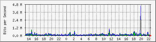 ps165-9200_gi1_0_13 Traffic Graph
