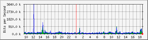 ps165-9200_gi1_0_14 Traffic Graph