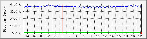 ps165-9200_gi1_0_15 Traffic Graph