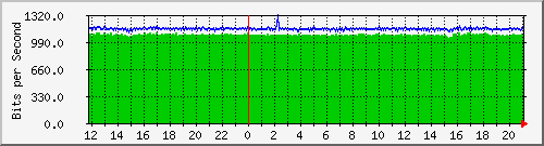 ps165-9200_gi1_0_18 Traffic Graph