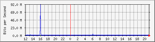 ps165-9200_gi1_0_20 Traffic Graph