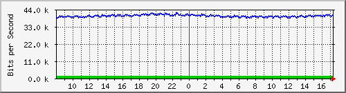 ps165-9200_gi1_0_22 Traffic Graph