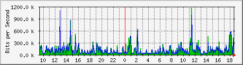 ps165-9200_gi1_0_23 Traffic Graph