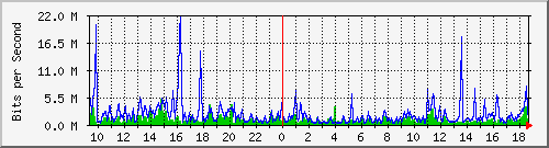 ps165-9200_gi1_0_27 Traffic Graph