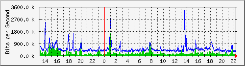 ps165-9200_gi1_0_28 Traffic Graph