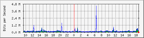 ps165-9200_gi1_0_29 Traffic Graph