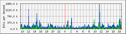 ps165-9200_gi1_0_3 Traffic Graph