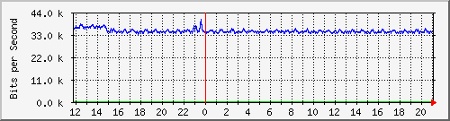 ps165-9200_gi1_0_30 Traffic Graph