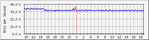 ps165-9200_gi1_0_31 Traffic Graph